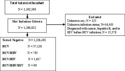 Chronic hepatitis C infection is associated with higher incidence of extrahepatic cancers in a Canadian population based cohort